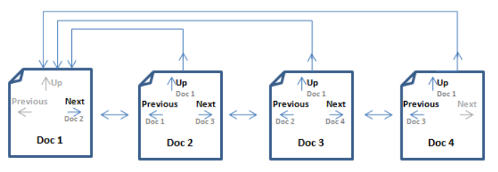 4 sequential documents linked in order using next and previous labels, and up labels linking back to the first document